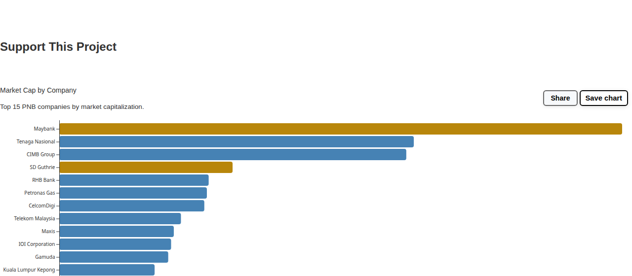 PNB Companies by Market Cap