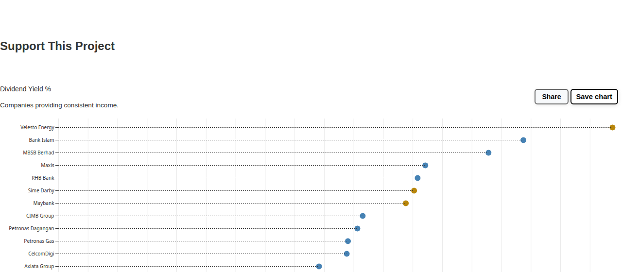 PNB Companies Dividend Yield